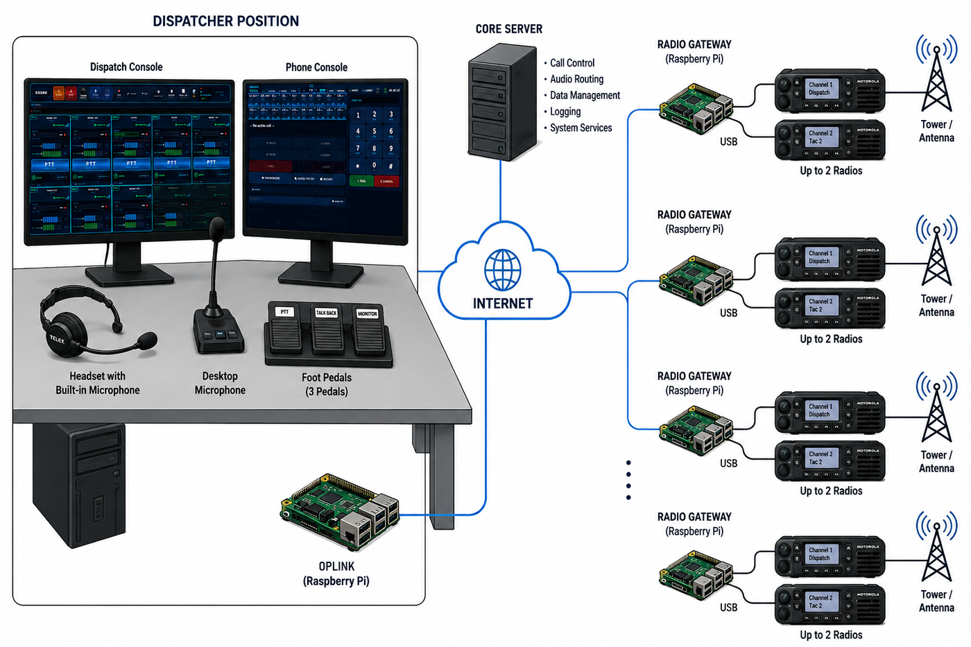 Network topology: the dispatcher position connects over the internet to the CORE server, which links to multiple Raspberry Pi radio gateways, each driving up to two radios to a tower.